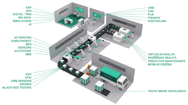 Průmysl 4.0 v praxi | Použité technologie