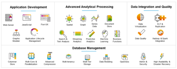 SAP HANA